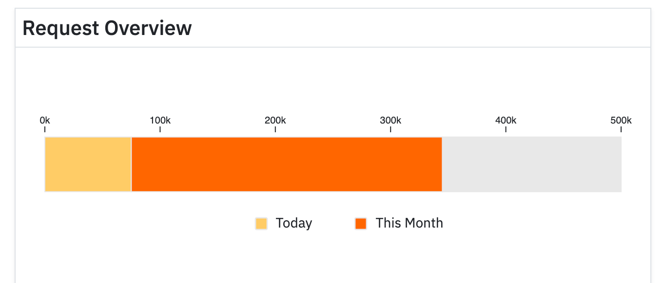 Image showing histogram of requests per resource.