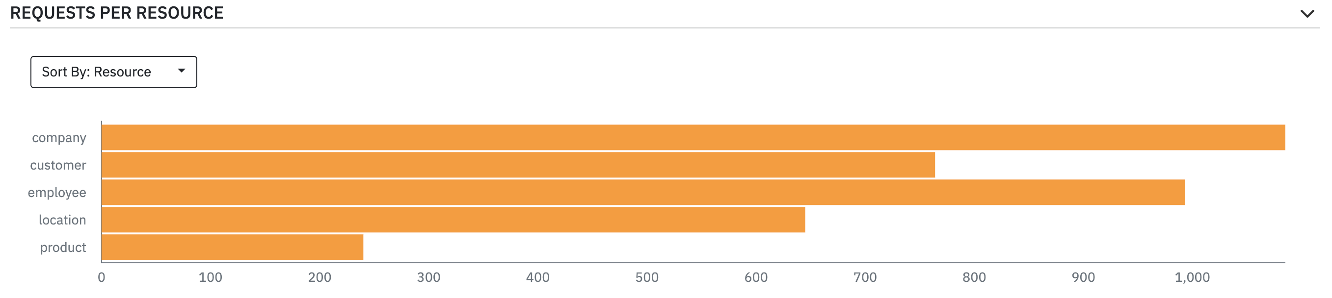 Image showing histogram of number of requests per resource