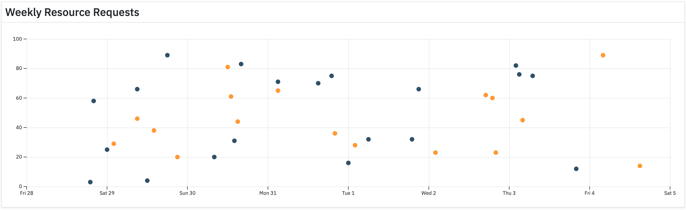 Image showing scatter plot of request history